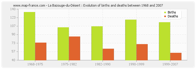 La Bazouge-du-Désert : Evolution of births and deaths between 1968 and 2007